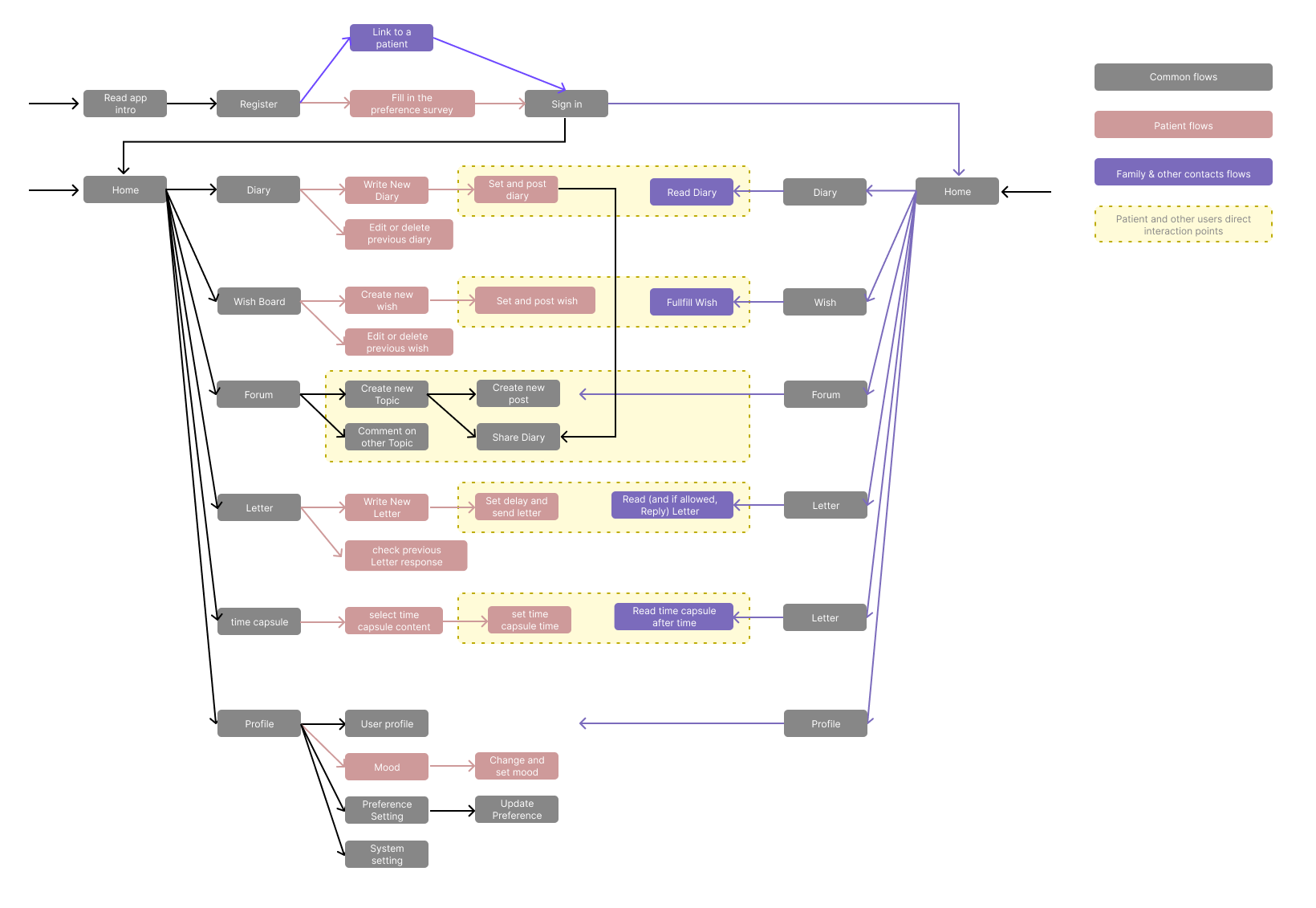 User flow-3.png