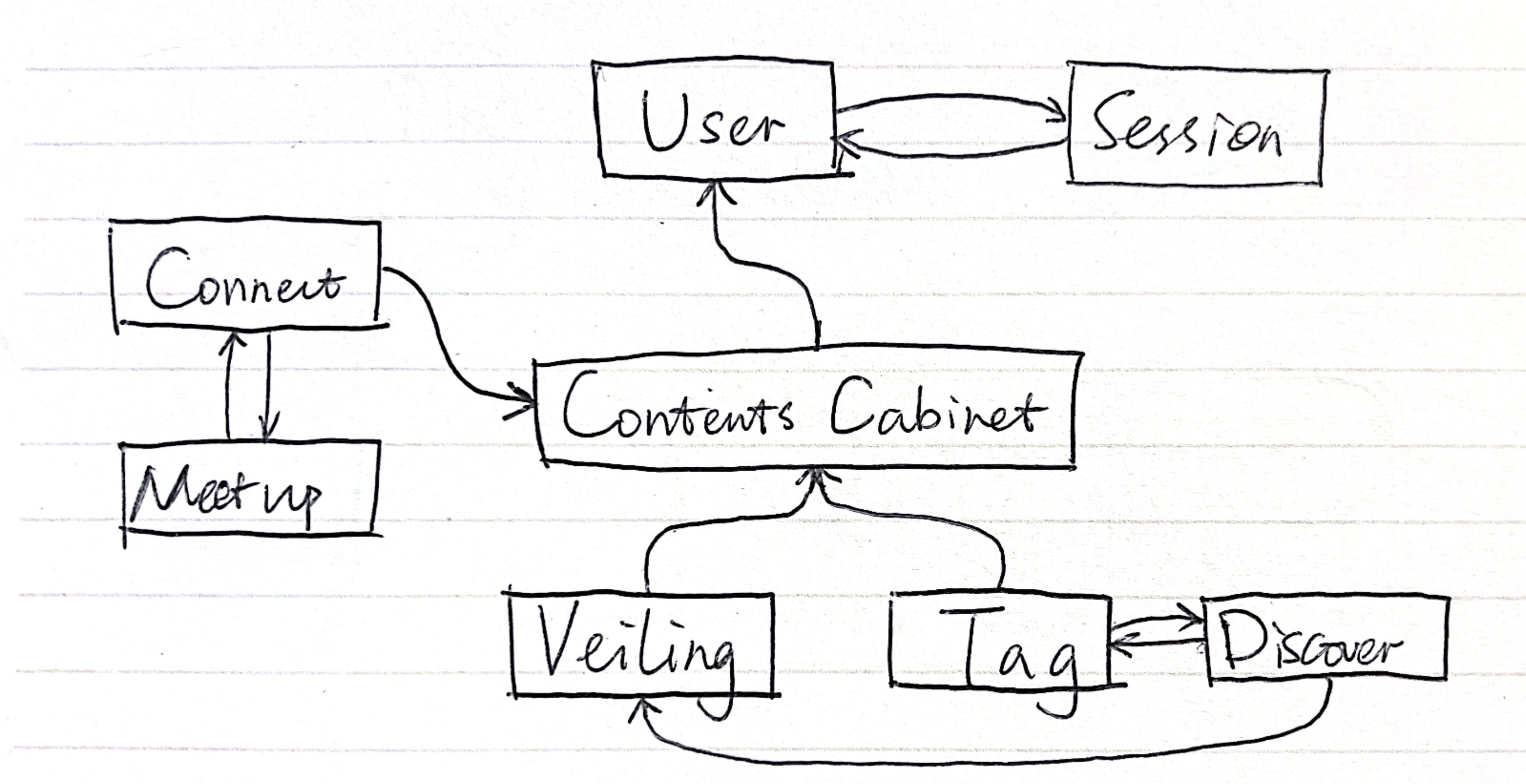 Dependence Diagram