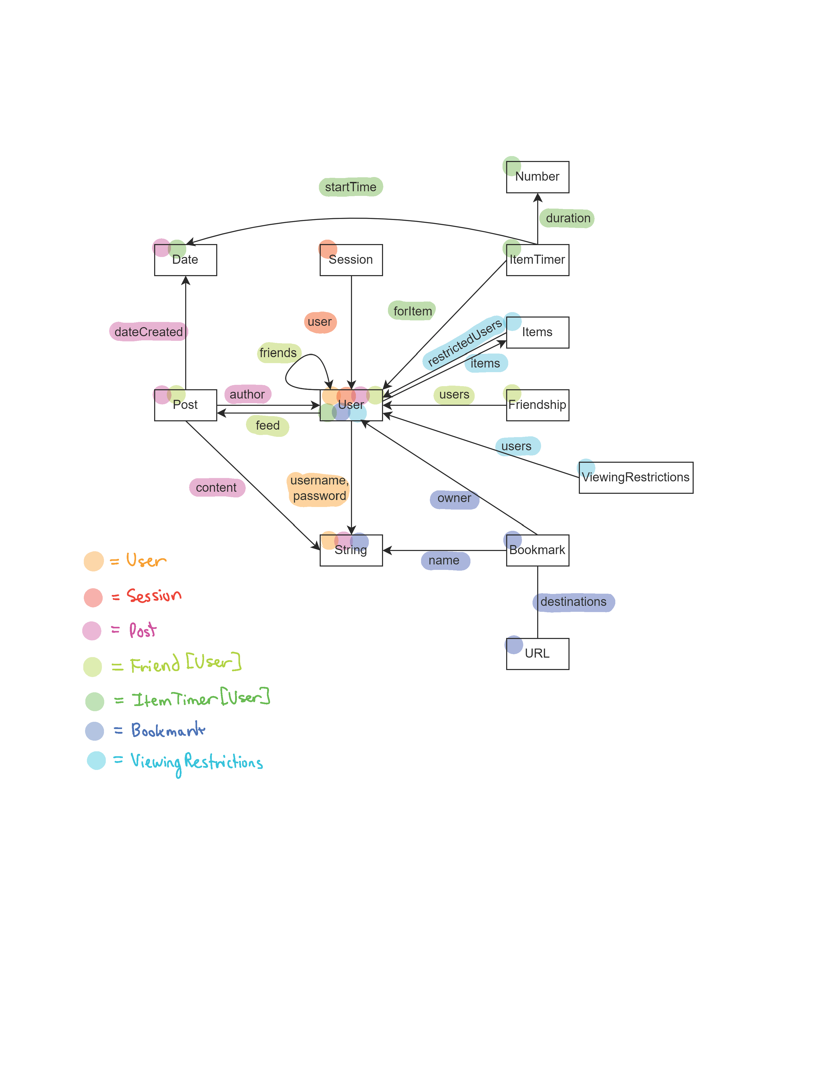 Global Data Model