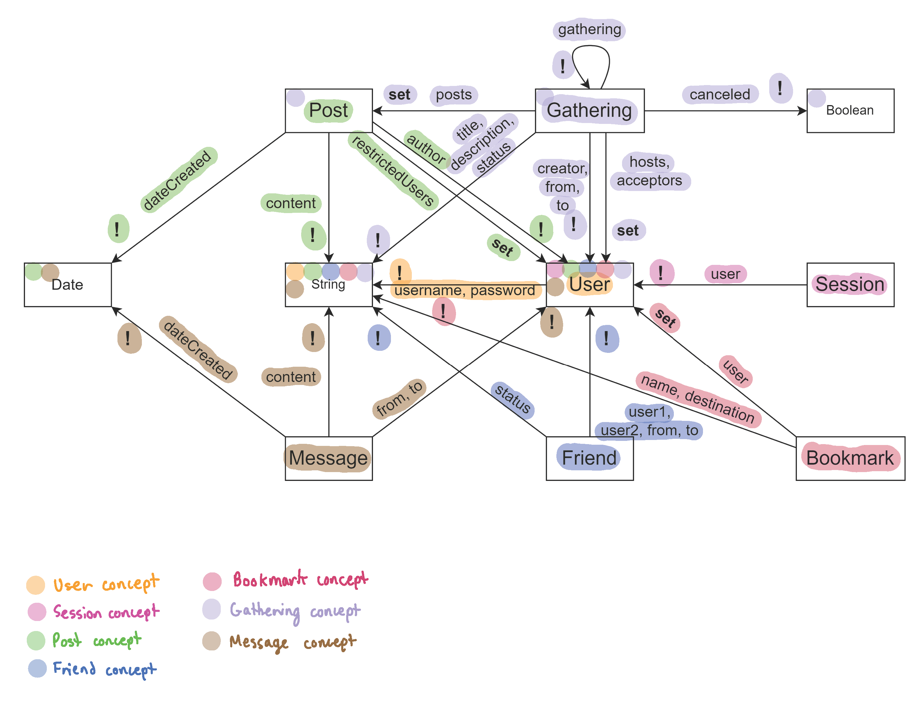 Global Data Model