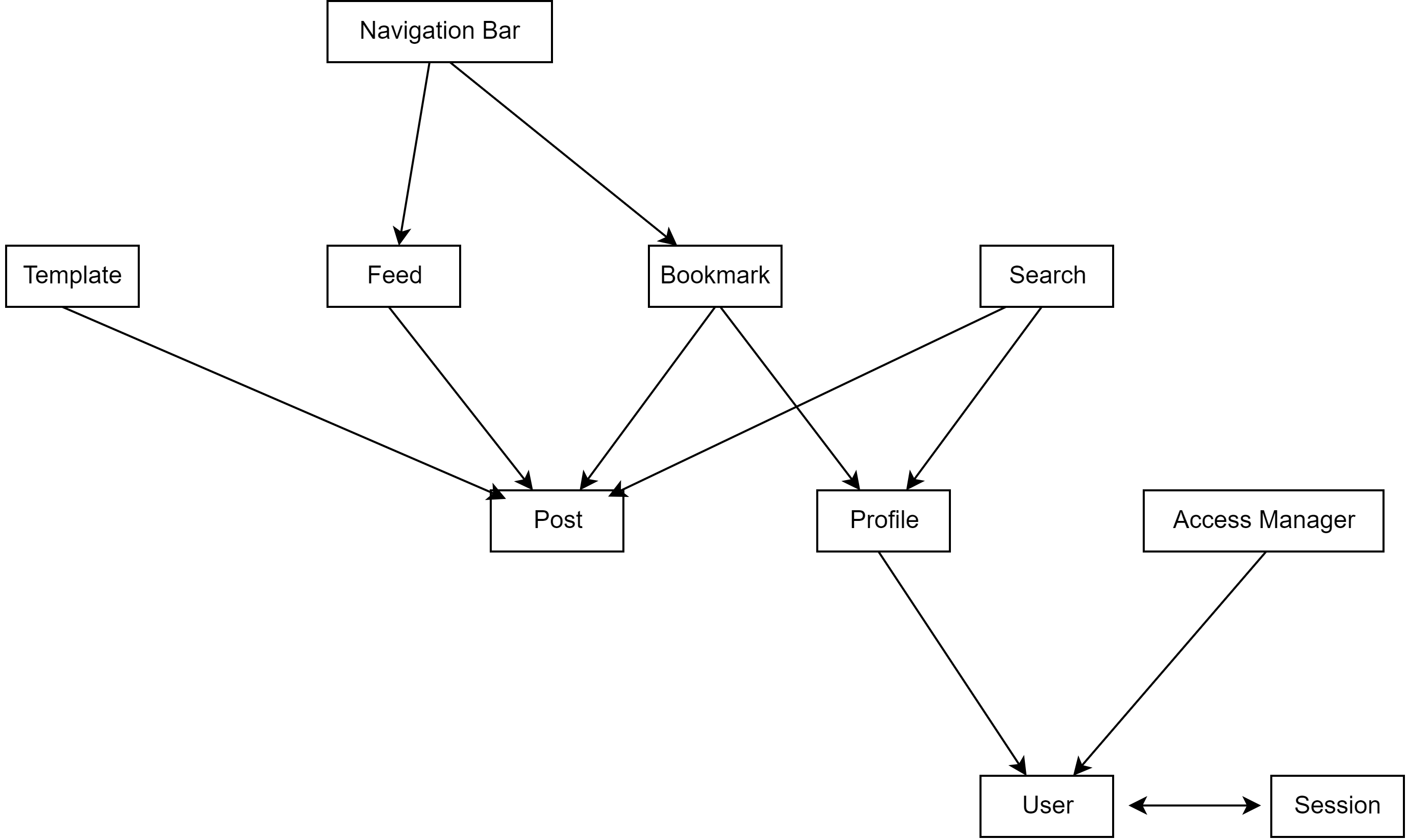 Dependence Diagram