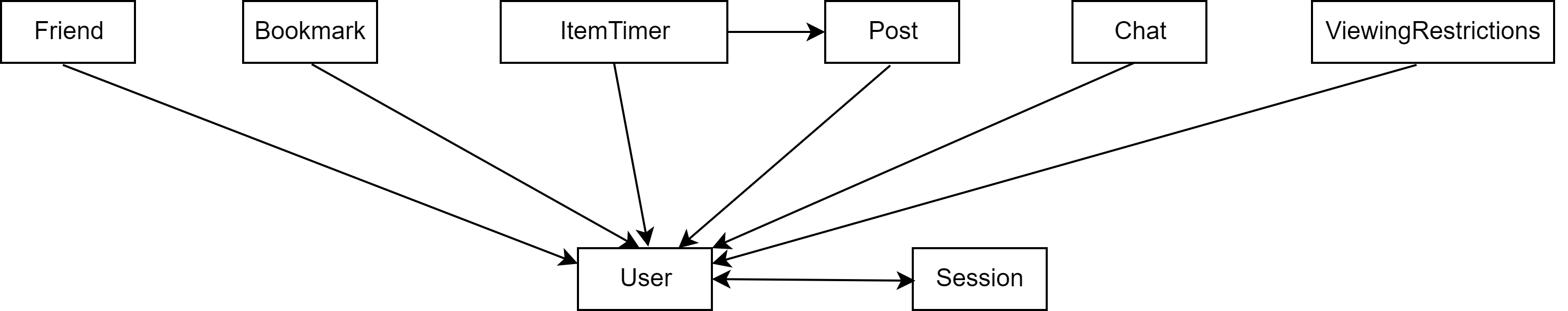 Dependency Diagram