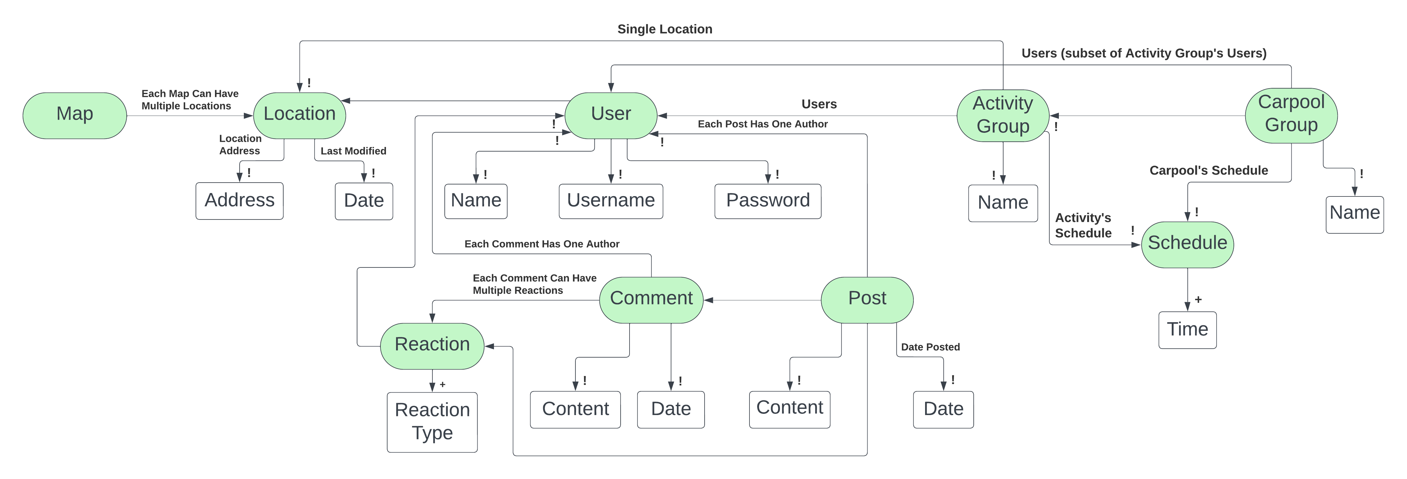 Community Carpool - Data Abstraction Diagram