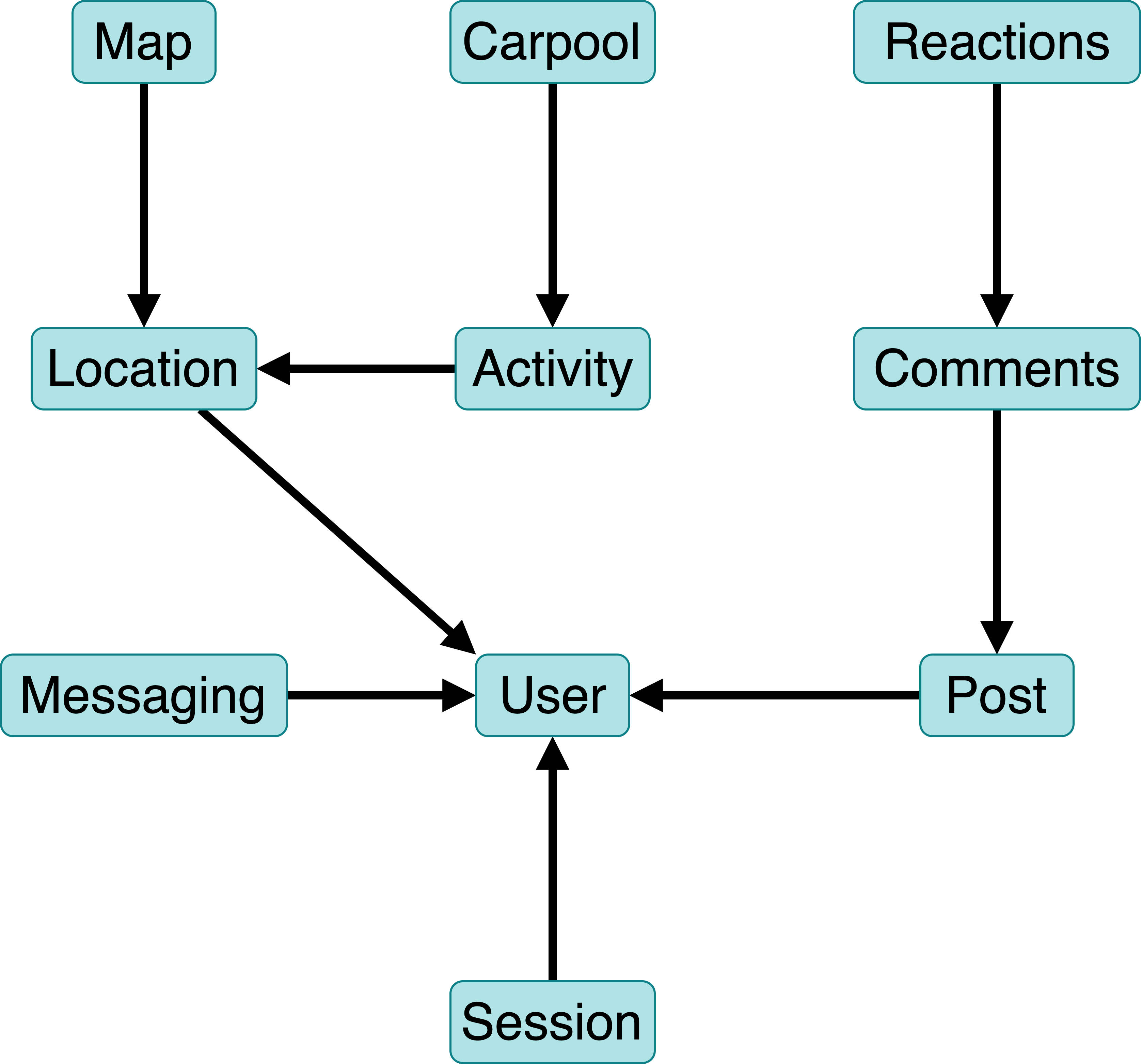 Community Carpool Dependency Diagram