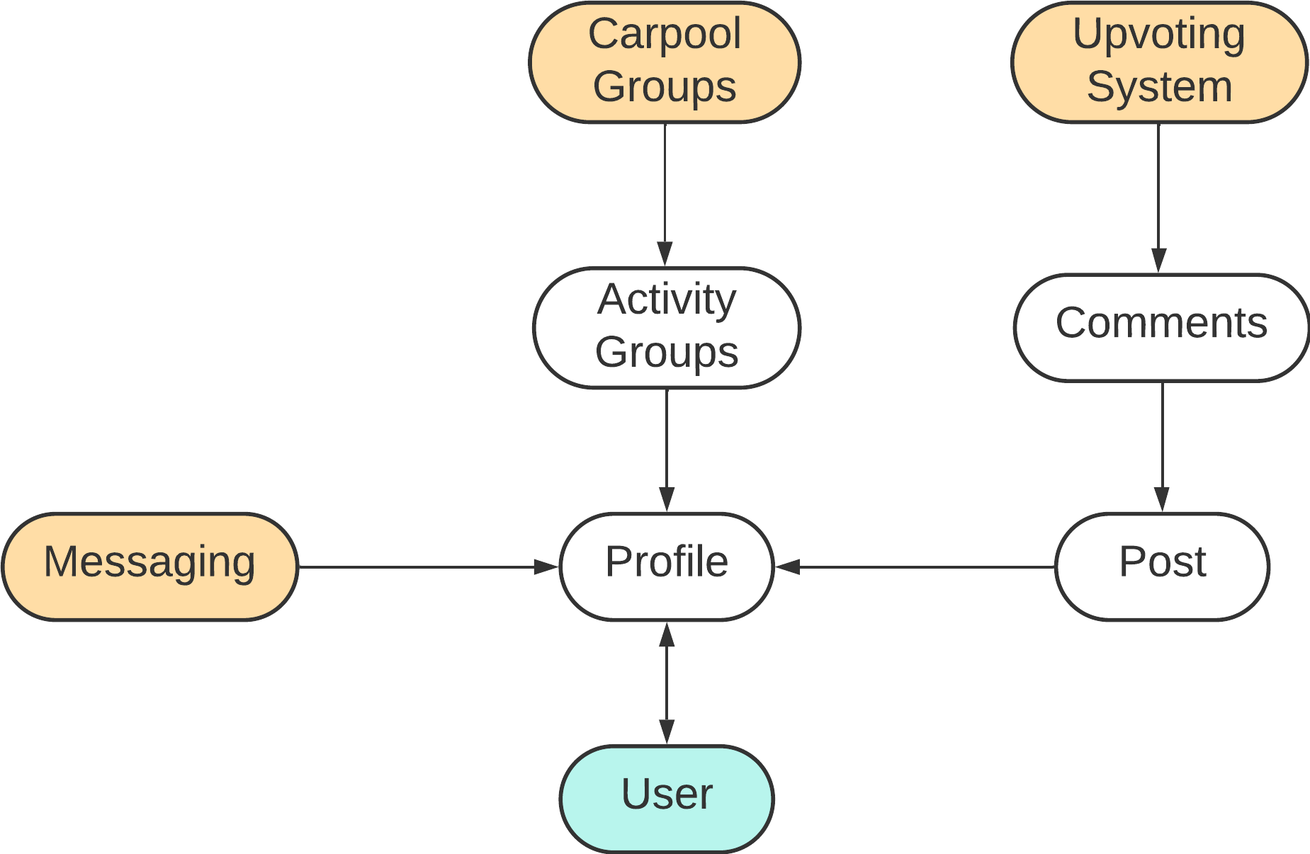 Community Carpool Dependency Diagram