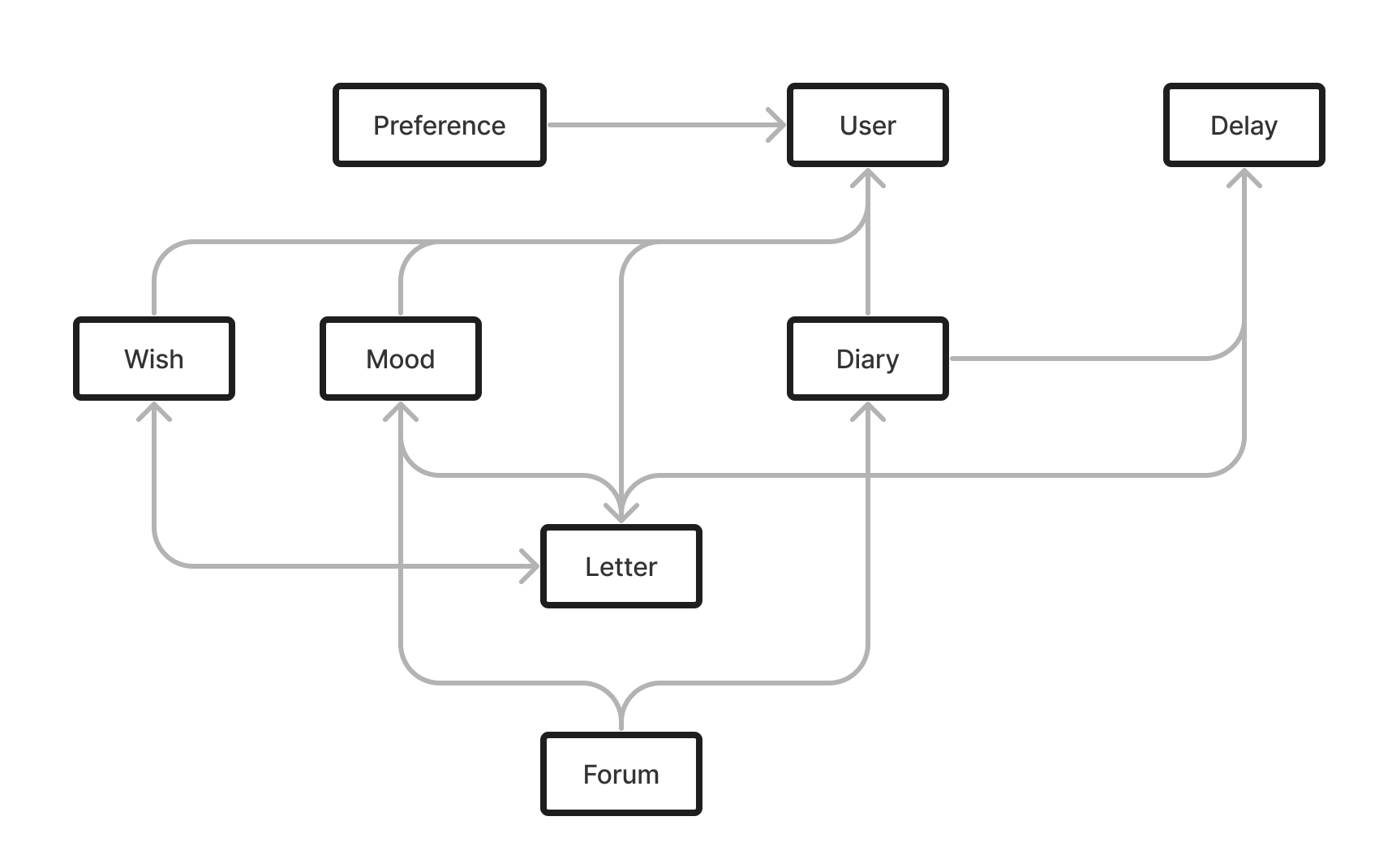 dependecy_diagram.png