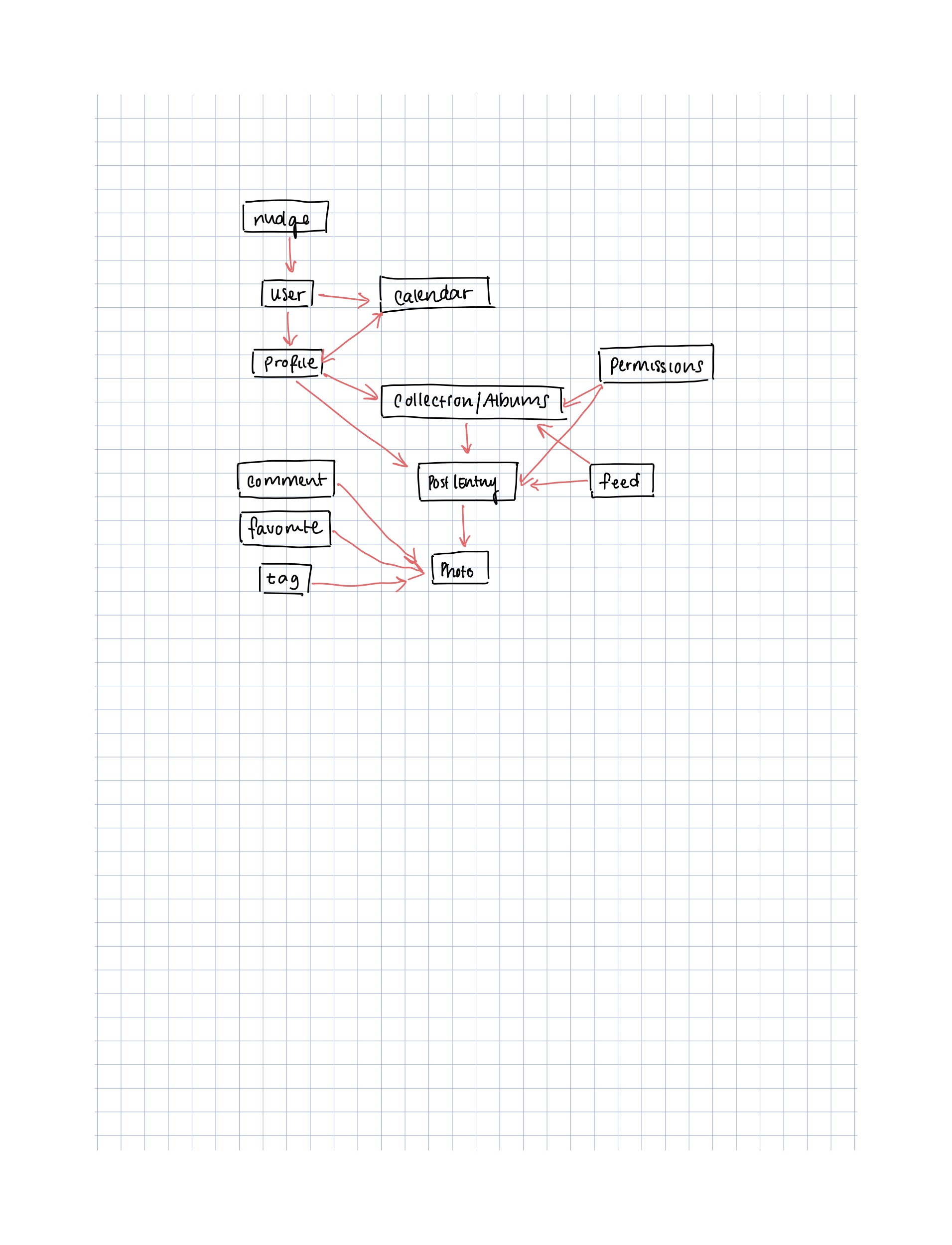 dependency diagram for PhotoShare