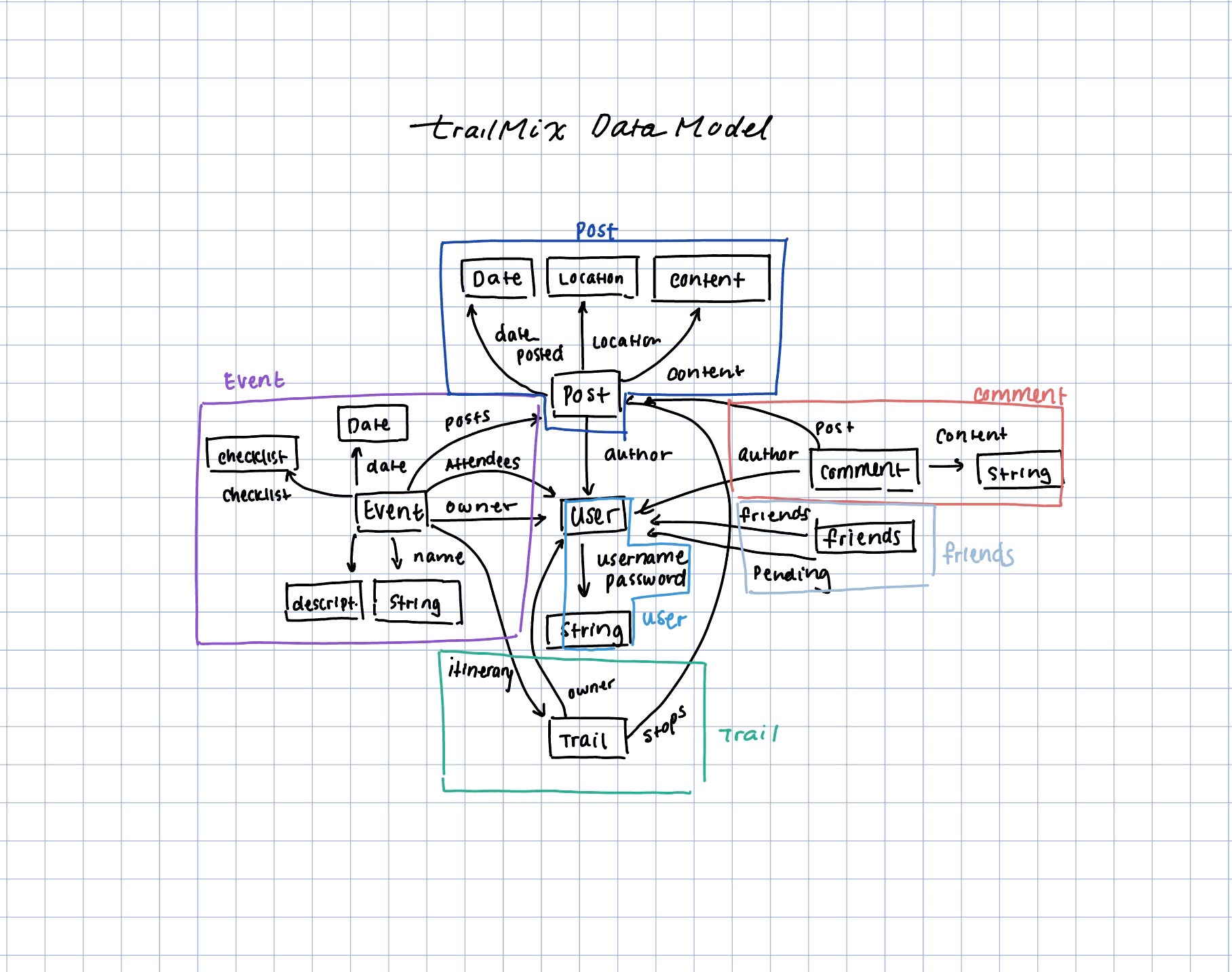 trailMix data model