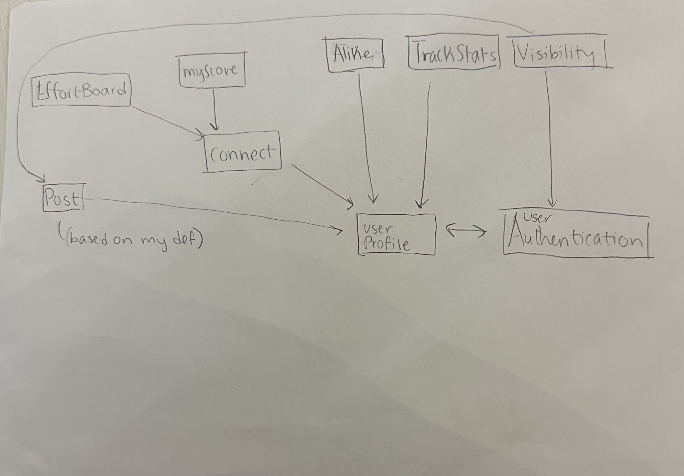 Dependence Diagram