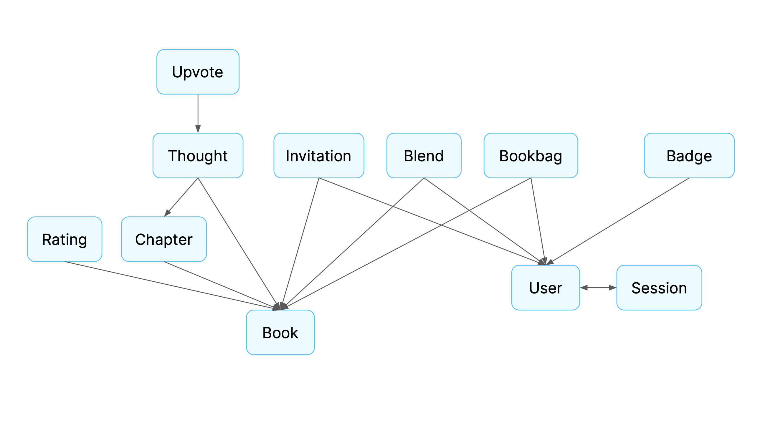 Concept dependence diagram