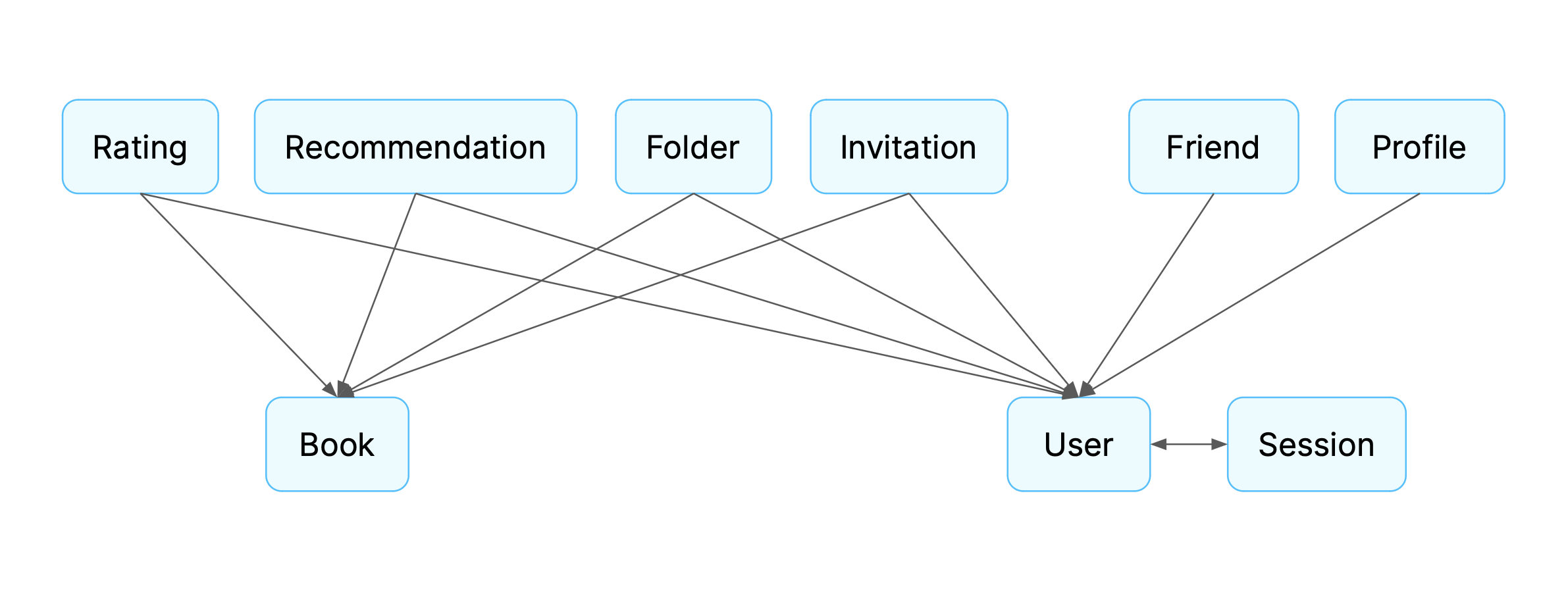 Concept dependence diagram