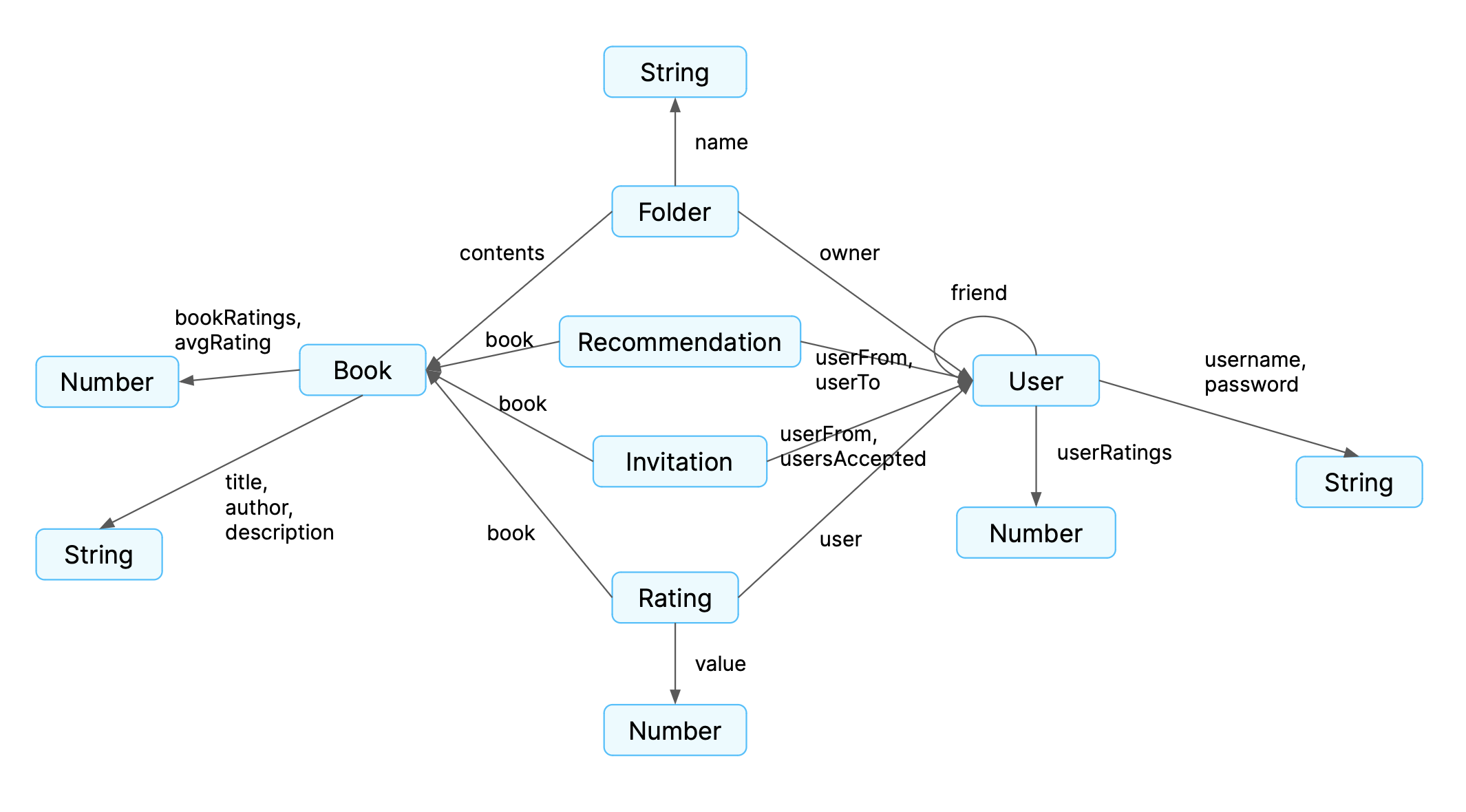 Data modeling diagram