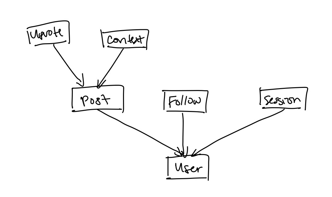 Dependency diagram