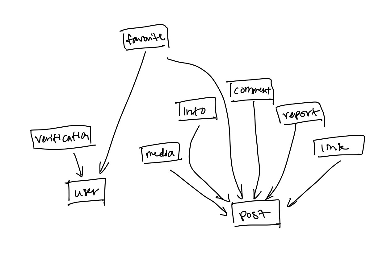 Dependence diagram of concepts