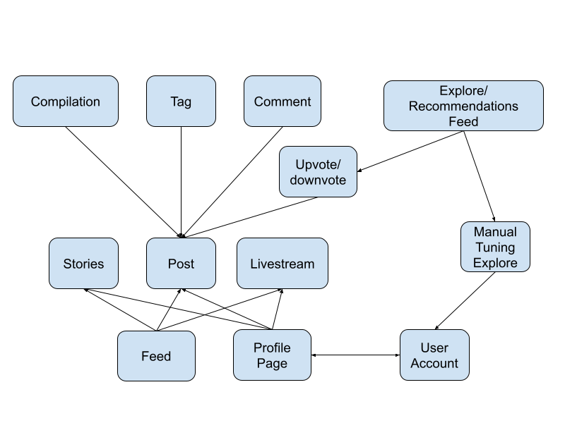 concept dependency diagram