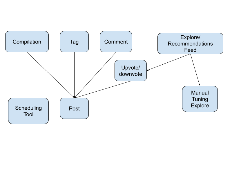 A3 dependency diagram