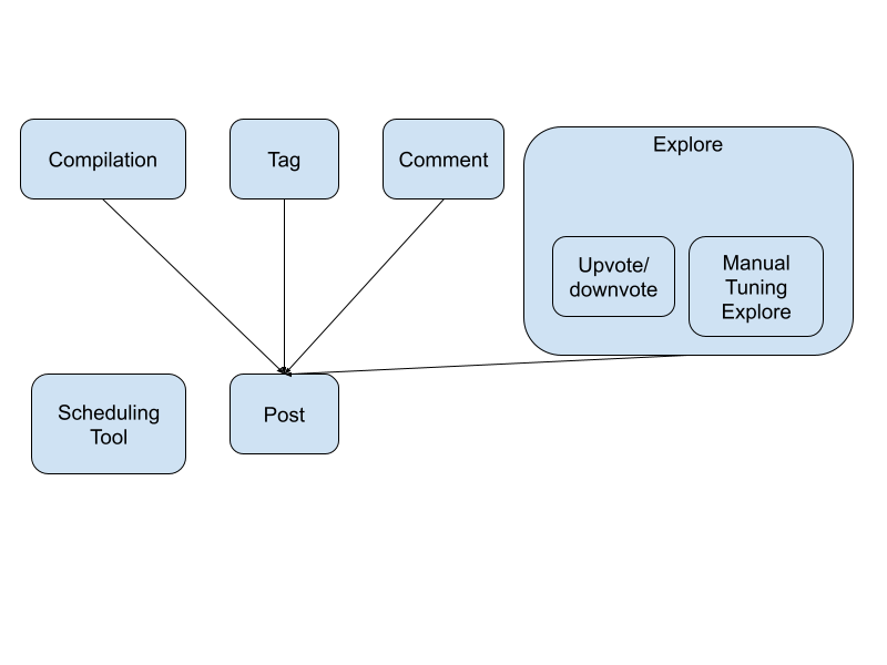 A3 dependency diagram