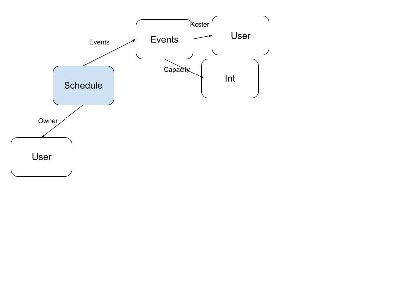 schedule abstract data model